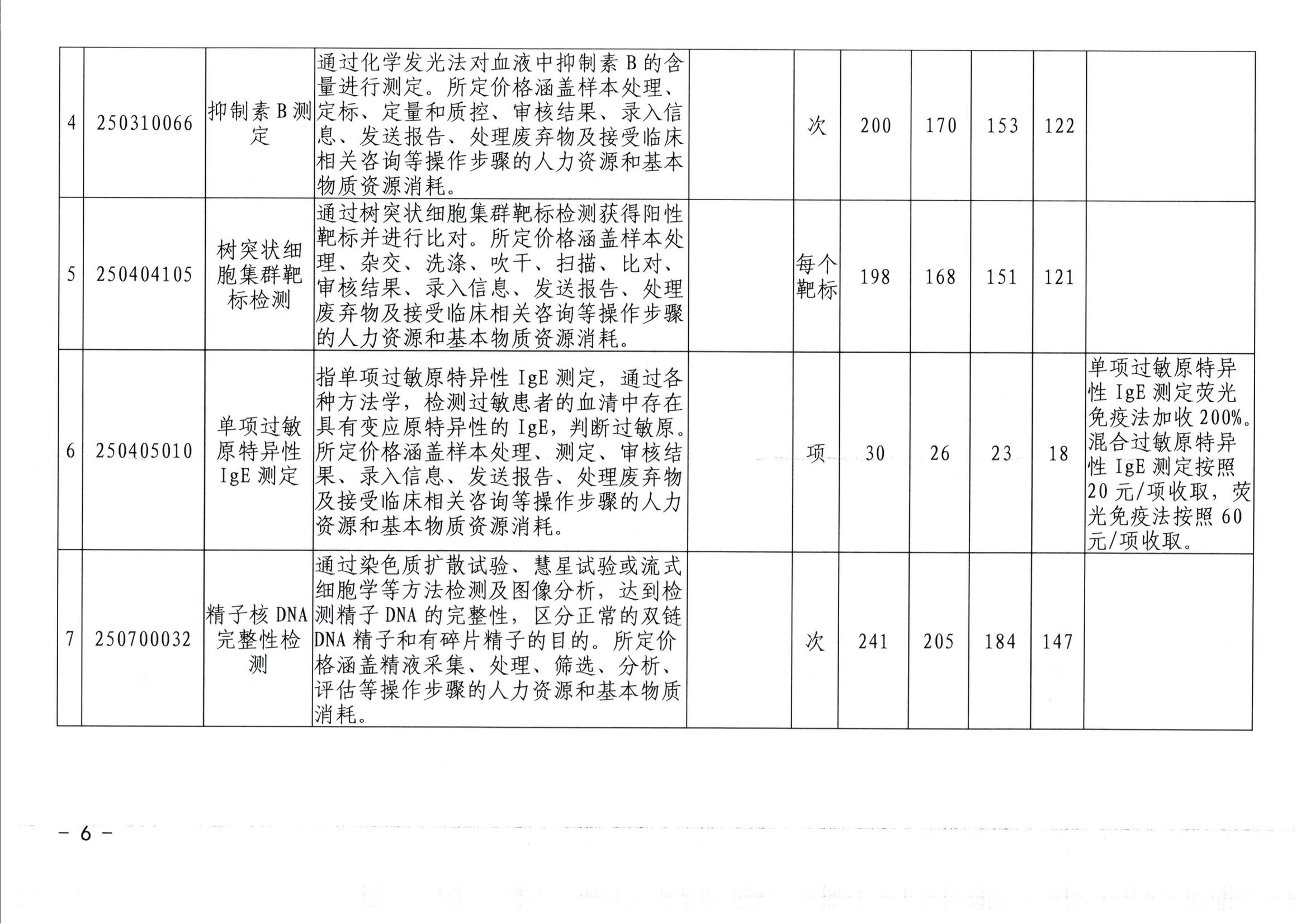 20240626-常医保发（2024）5号关于转正核定及规范调整部分医疗服务价格项目的通知（7月1日执行）_05.jpg