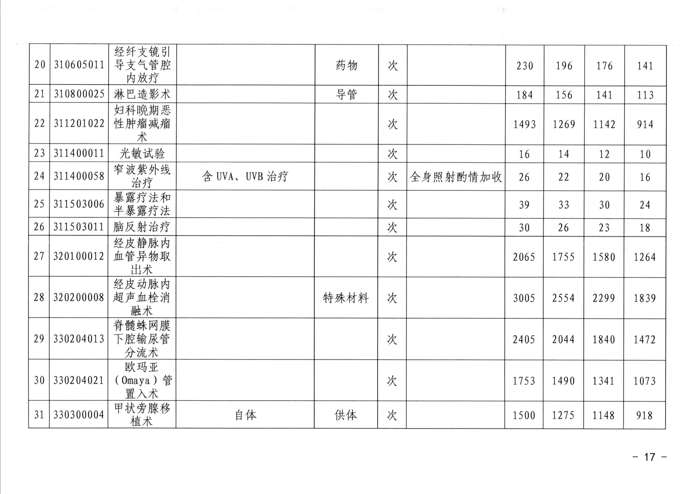 20240626-常医保发（2024）5号关于转正核定及规范调整部分医疗服务价格项目的通知（7月1日执行）_16.jpg